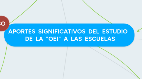 Mind Map: APORTES SIGNIFICATIVOS DEL ESTUDIO DE LA "OEI" A LAS ESCUELAS