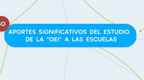 Mind Map: APORTES  SIGNIFICATIVOS  DEL  ESTUDIO    DE  LA  "OEI"  A  LAS  ESCUELAS