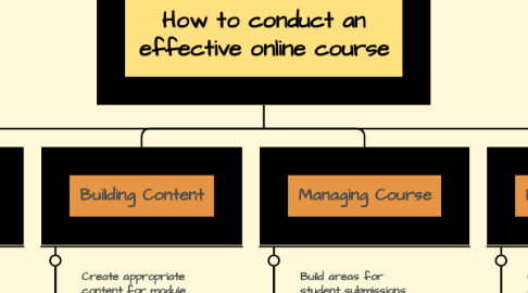 Mind Map: How to conduct an effective online course