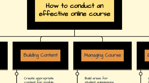 Mind Map: How to conduct an effective online course