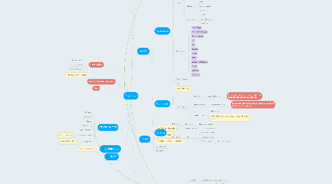 Mind Map: NEZT 3.0