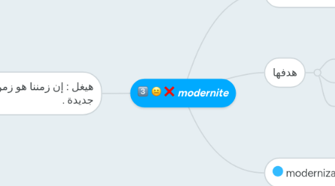 Mind Map: modernite