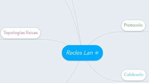 Mind Map: Redes Lan
