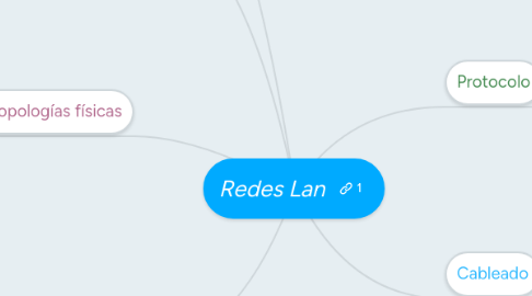 Mind Map: Redes Lan