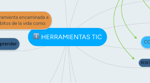 Mind Map: HERRAMIENTAS TIC