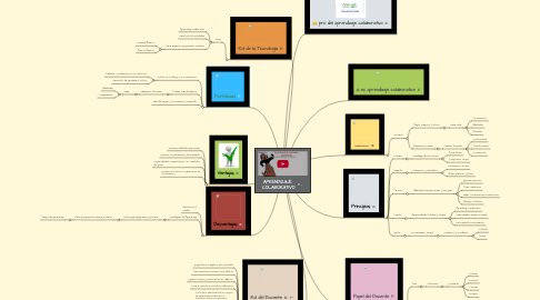Mind Map: APRENDIZAJE COLABORATIVO