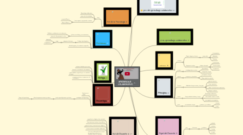 Mind Map: APRENDIZAJE  COLABORATIVO