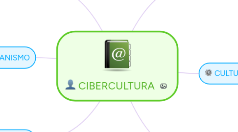 Mind Map: CIBERCULTURA