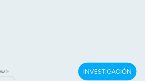 Mind Map: INVESTIGACIÓN