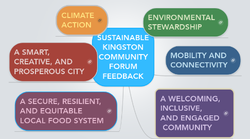 Mind Map: SUSTAINABLE KINGSTON COMMUNITY FORUM FEEDBACK