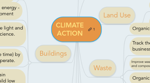 Mind Map: CLIMATE ACTION