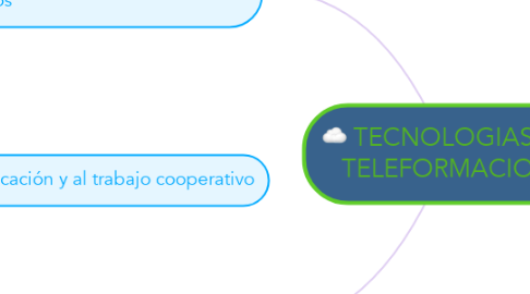 Mind Map: TECNOLOGIAS DE TELEFORMACION