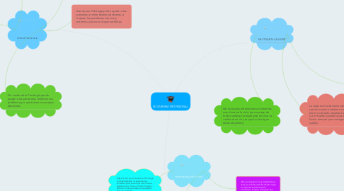 Mind Map: MI CARRERA PROFESIONAL