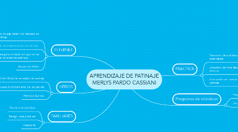 Mind Map: APRENDIZAJE DE PATINAJE MERLYS PARDO CASSIANI