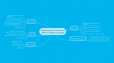 Mind Map: APRENDIZAJE DE PATINAJE MERLYS PARDO CASSIANI