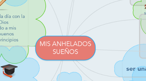 Mind Map: MIS ANHELADOS SUEÑOS