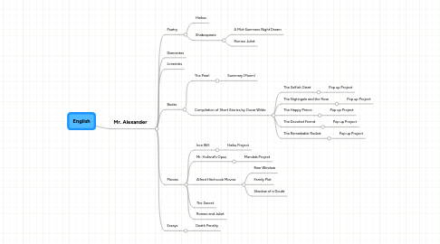 Mind Map: English