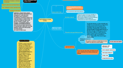 Mind Map: COMO APRENDÍ A JUGAR FUTBOL