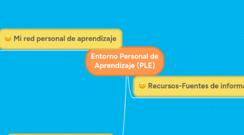 Mind Map: Entorno Personal de Aprendizaje (PLE)