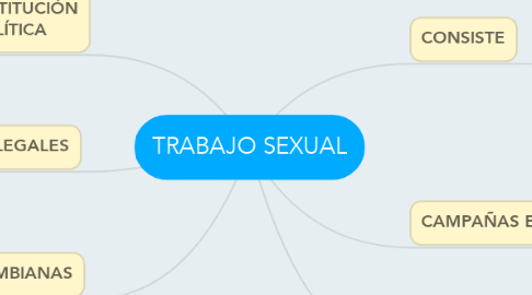 Mind Map: TRABAJO SEXUAL