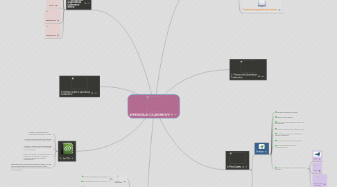 Mind Map: APRENDIZAJE COLABORATIVO