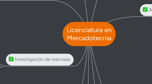 Mind Map: Licenciatura en Mercadotecnia