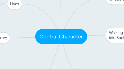 Mind Map: Contra: Character