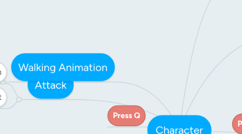 Mind Map: Character