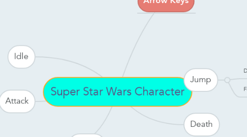 Mind Map: Super Star Wars Character