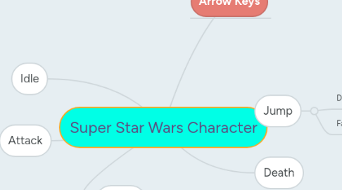 Mind Map: Super Star Wars Character