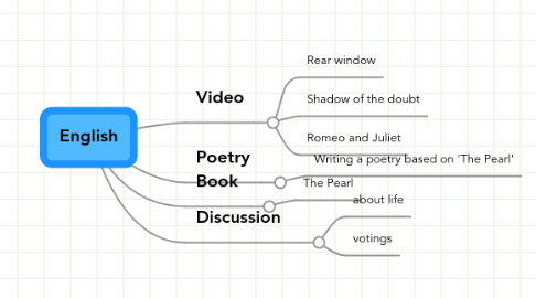 Mind Map: English