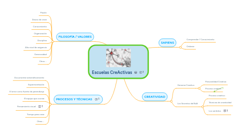 Mind Map: Escuelas CreActivas