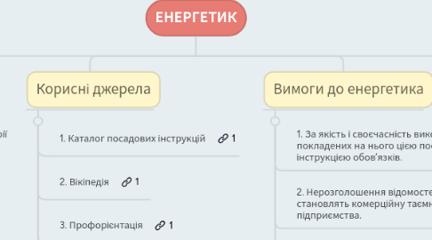 Mind Map: ЕНЕРГЕТИК