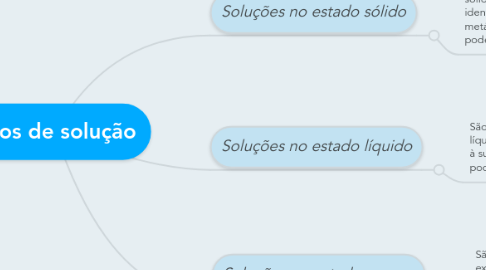 Mind Map: Tipos de solução