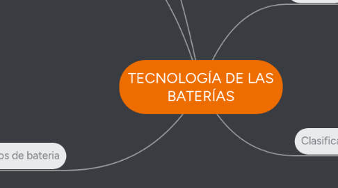 Mind Map: TECNOLOGÍA DE LAS BATERÍAS