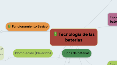 Mind Map: Tecnología de las baterias