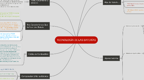 Mind Map: TECNOLOGÍA DE LAS BATERÍAS