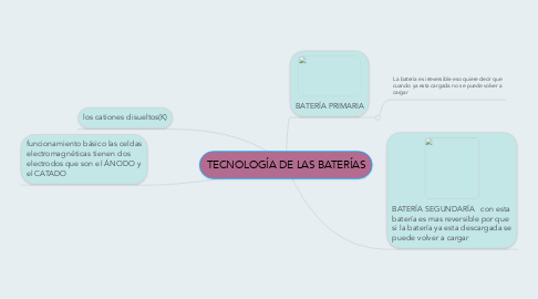 Mind Map: TECNOLOGÍA DE LAS BATERÍAS
