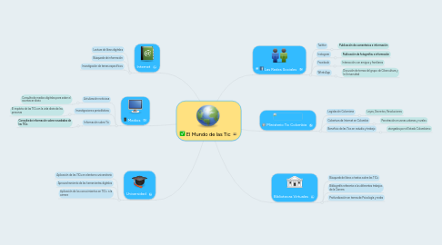 Mind Map: El Mundo de las Tic