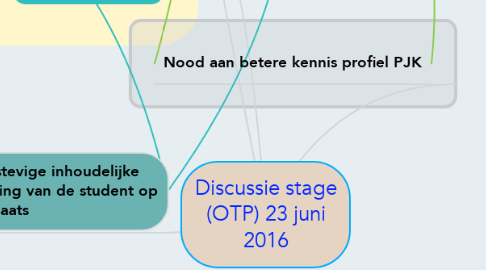 Mind Map: Discussie stage (OTP) 23 juni 2016