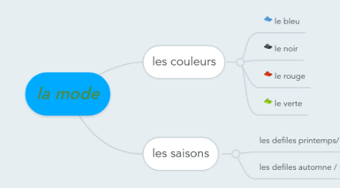 Mind Map: la mode