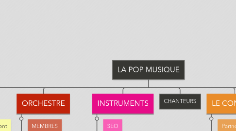 Mind Map: LA POP MUSIQUE