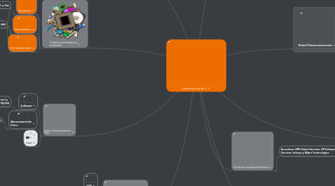 Mind Map: Infraestructura de TI