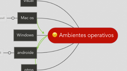 Mind Map: Ambientes operativos