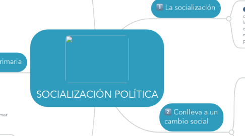 Mind Map: SOCIALIZACIÓN POLÍTICA