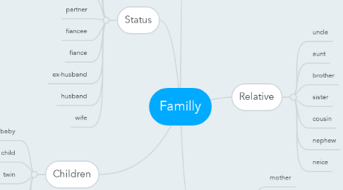 Mind Map: Familly