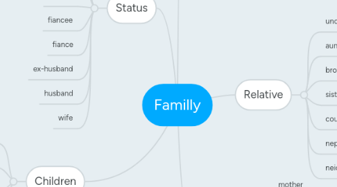 Mind Map: Familly