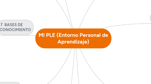 Mind Map: MI PLE (Entorno Personal de Aprendizaje)