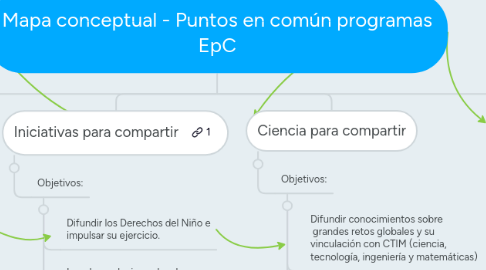 Mind Map: Mapa conceptual - Puntos en común programas EpC