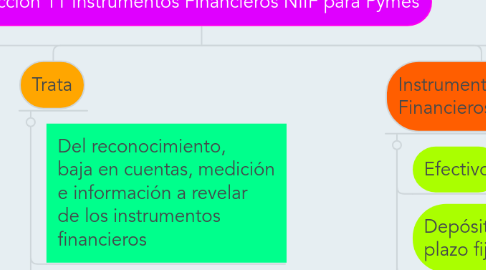 Mind Map: Sección 11 Instrumentos Financieros NIIF para Pymes